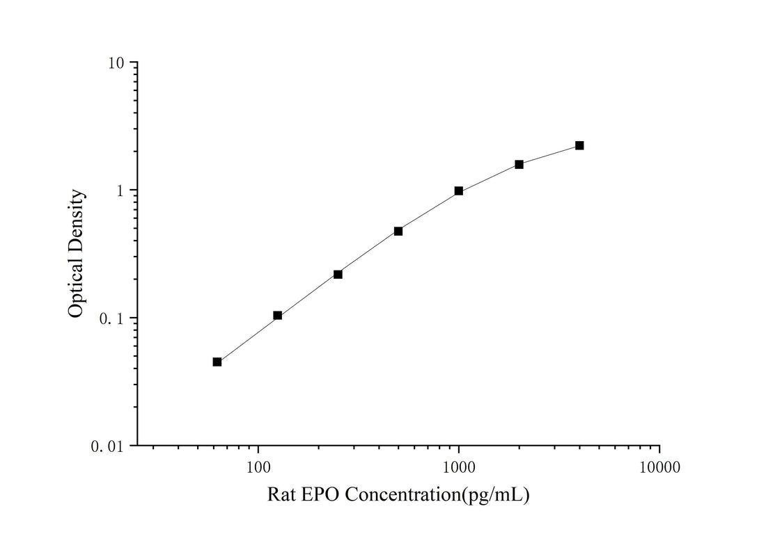 Rat EPO(Erythropoietin) ELISA Kit - ABMIUM