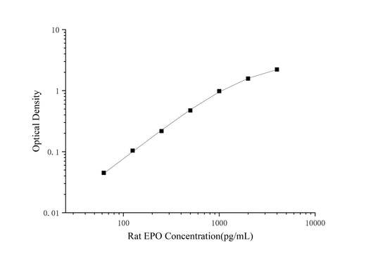 Rat EPO(Erythropoietin) ELISA Kit - ABMIUM