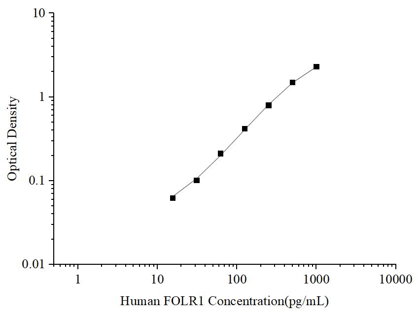 Uncoated Human FOLR1 (Folate Receptor 1) ELISA Kit - ABMIUM