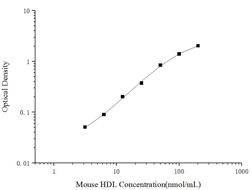 Mouse HDL(High Density Lipoprotein) ELISA Kit - ABMIUM