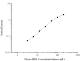 Mouse HDL(High Density Lipoprotein) ELISA Kit - ABMIUM