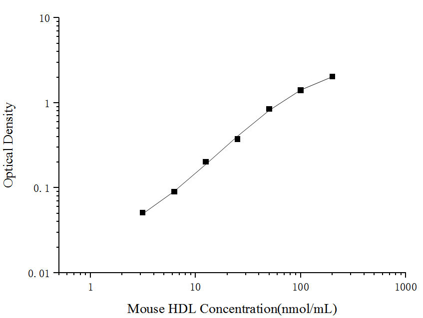 Mouse HDL(High Density Lipoprotein) ELISA Kit - ABMIUM