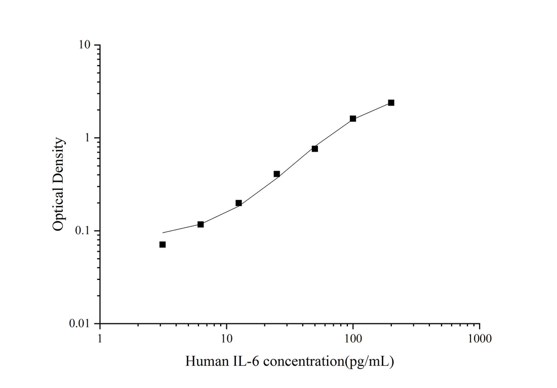 QuicKey Pro Human IL-6(Interleukin 6) ELISA Kit - ABMIUM