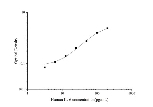 QuicKey Pro Human IL-6(Interleukin 6) ELISA Kit - ABMIUM