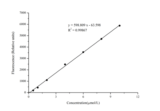 Hydrogen Peroxide (H2O2) Fluorometric Assay Kit - ABMIUM