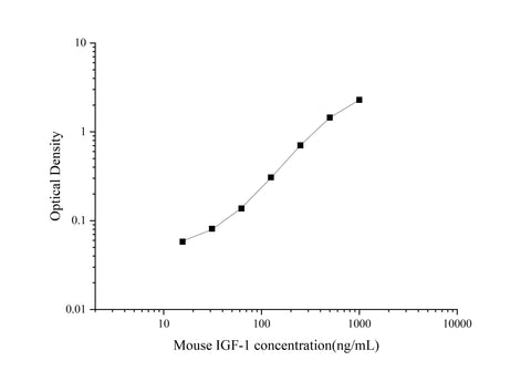 Uncoated Mouse IGF-1(Insulin-like Growth Factor 1) ELISA Kit - ABMIUM