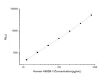 Human HMGB-1(High Mobility Group Protein B1) CLIA Kit - ABMIUM