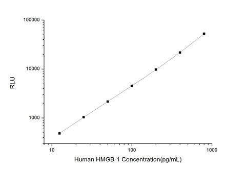 Human HMGB-1(High Mobility Group Protein B1) CLIA Kit - ABMIUM
