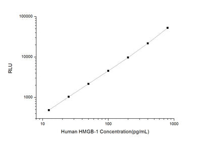 Human HMGB-1(High Mobility Group Protein B1) CLIA Kit - ABMIUM