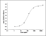 Measured by its binding ability in a functional ELISA. Immobilized human PD1-His (Cat: PKSH031642) at 10 μg/mL (100 μl/well) can bind mouse PD-L2-Fc, The EC<sub>50</sub> of mouse PD-L2-Fc is 0.95 μg/mL.