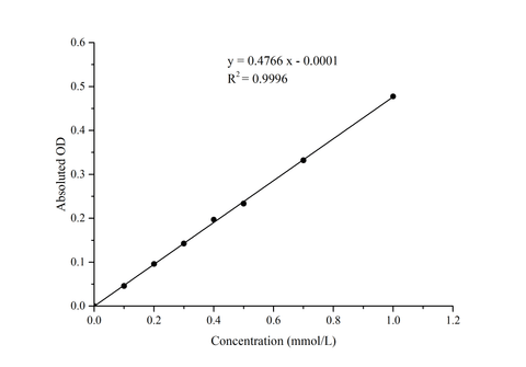 α-Glucosidase (α-GC) Activity Assay Kit - ABMIUM