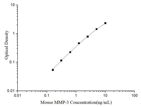 Uncoated Mouse MMP-3 (Matrix Metalloproteinase 3) ELISA Kit - ABMIUM