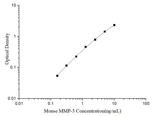 Uncoated Mouse MMP-3 (Matrix Metalloproteinase 3) ELISA Kit - ABMIUM