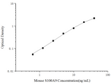 Mouse S100A9(S100 Calcium Binding Protein A9) ELISA Kit - ABMIUM