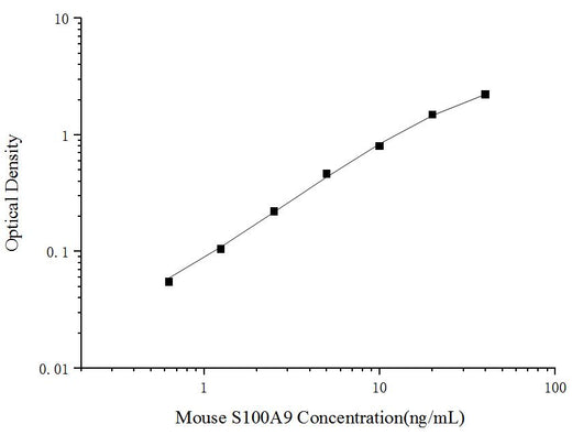 Mouse S100A9(S100 Calcium Binding Protein A9) ELISA Kit - ABMIUM