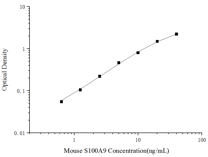 Mouse S100A9(S100 Calcium Binding Protein A9) ELISA Kit - ABMIUM