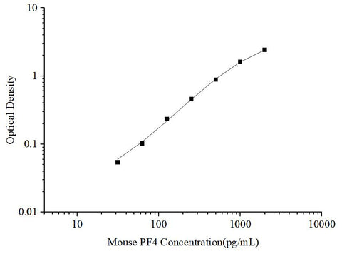 Uncoated Mouse PF4(Platelet Factor 4) ELISA Kit - ABMIUM