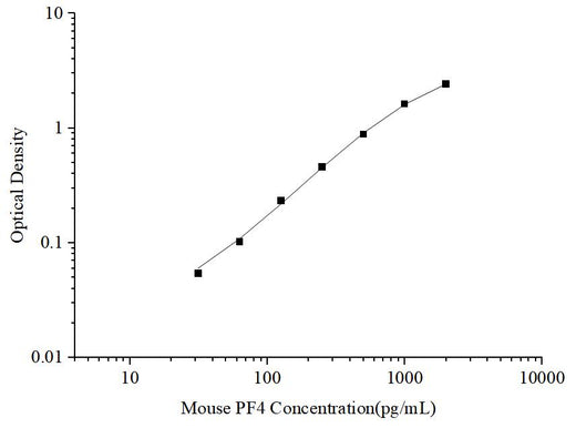 Uncoated Mouse PF4(Platelet Factor 4) ELISA Kit - ABMIUM