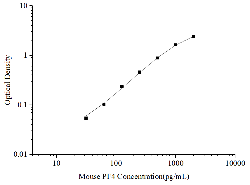 Uncoated Mouse PF4(Platelet Factor 4) ELISA Kit - ABMIUM