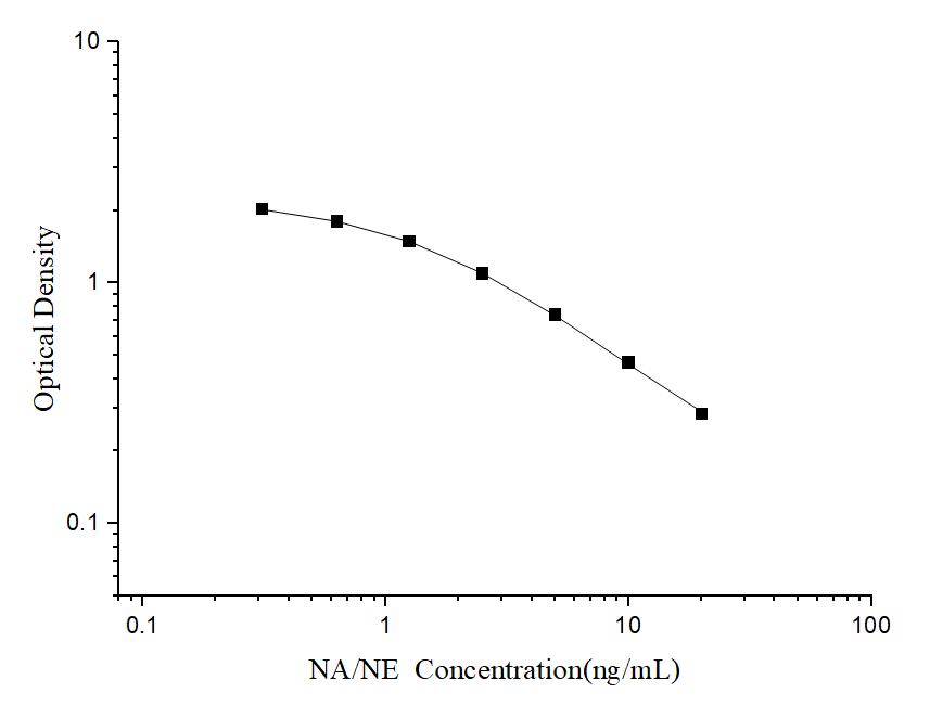 NA/NE(Noradrenaline/Norepinephrine) ELISA Kit - ABMIUM