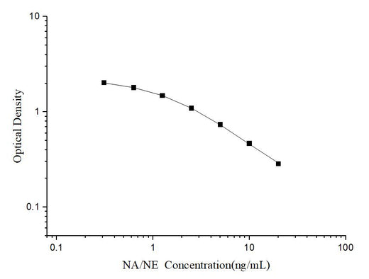 NA/NE(Noradrenaline/Norepinephrine) ELISA Kit - ABMIUM