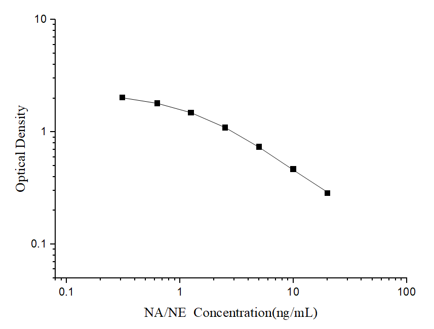 NA/NE(Noradrenaline/Norepinephrine) ELISA Kit - ABMIUM