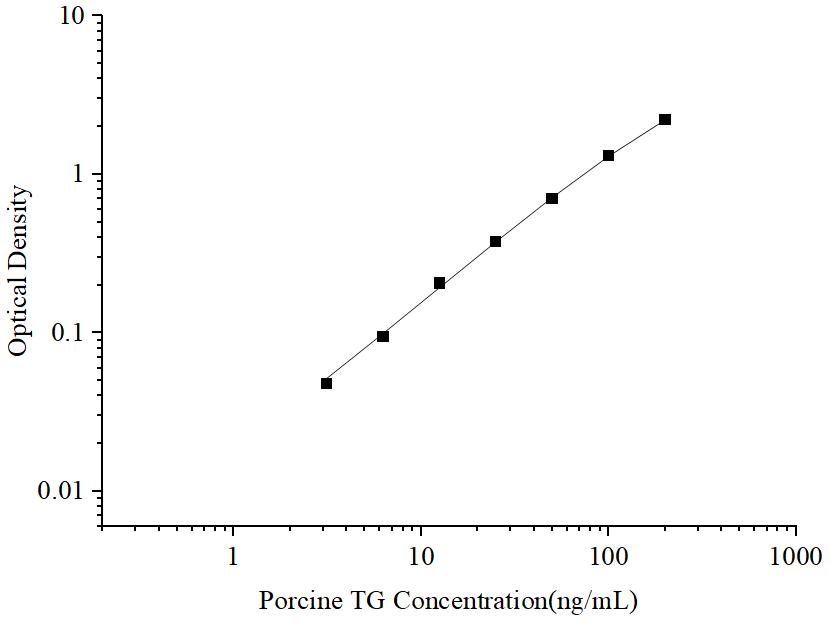Uncoated Porcine TG(Thyroglobulin) ELISA Kit - ABMIUM