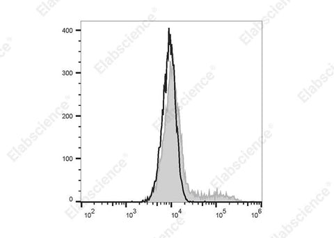HEK293T cells transiently transfected with pcDNA3.1 plasmid encoding Mouse IL-10 gene are stained with FITC Anti-Mouse IL-10 Antibody[JES5-16E3] (filled gray histogram) or FITC Rat IgG2b, κ Isotype Control (empty black histogram).