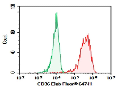 Human peripheral blood monocytes cell were stained with 0.2 μg Purified Anti-Human CD36 Antibody[5-271] (Right) and 0.2 μg Mouse IgG2a, κ Isotype Control (Left), followed by Elab Fluor<sup>®</sup> 647-conjugated Goat Anti-Mouse IgG Secondary Antibody.