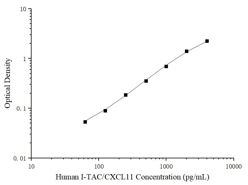 Uncoated Human I-TAC/CXCL11 (Interferon Inducible T-cell Alpha Chemoattractant) ELISA Kit - ABMIUM