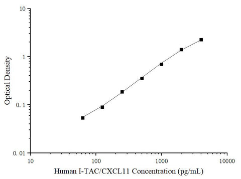 Uncoated Human I-TAC/CXCL11 (Interferon Inducible T-cell Alpha Chemoattractant) ELISA Kit - ABMIUM