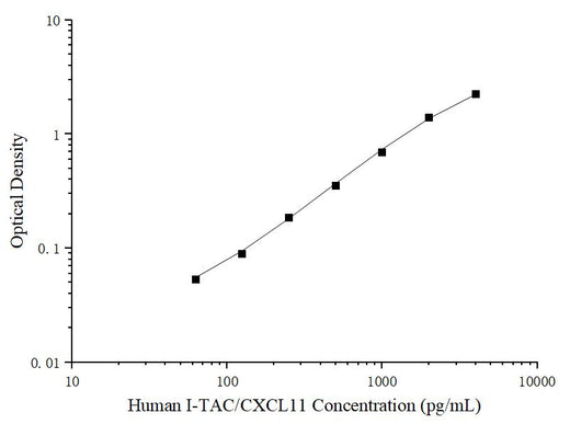 Uncoated Human I-TAC/CXCL11 (Interferon Inducible T-cell Alpha Chemoattractant) ELISA Kit - ABMIUM