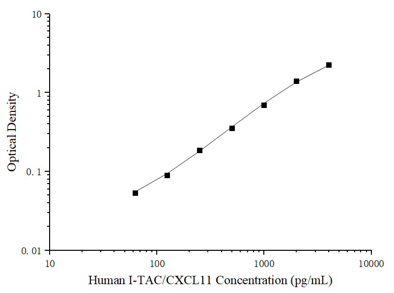 Uncoated Human I-TAC/CXCL11 (Interferon Inducible T-cell Alpha Chemoattractant) ELISA Kit - ABMIUM