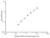 Uncoated Monkey EGF (Epidermal Growth Factor) ELISA Kit - ABMIUM
