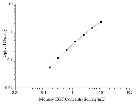Uncoated Monkey EGF (Epidermal Growth Factor) ELISA Kit - ABMIUM