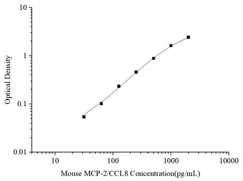 Uncoated Mouse MCP-2/CCL8(Monocyte Chemotactic Protein 2) ELISA Kit - ABMIUM