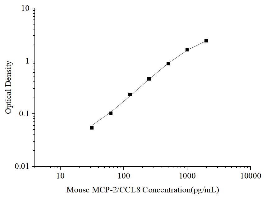 Uncoated Mouse MCP-2/CCL8(Monocyte Chemotactic Protein 2) ELISA Kit - ABMIUM
