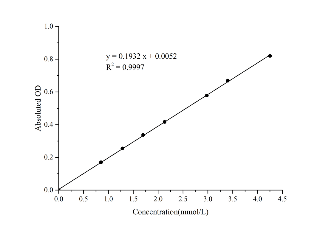 Glycerol Kinase (GK) Acitivity Colorimetric Assay Kit - ABMIUM