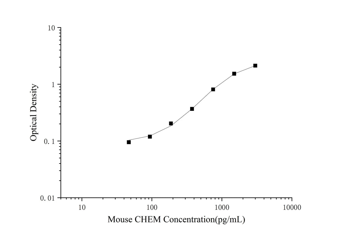 Mouse CHEM(Chemerin) ELISA Kit - ABMIUM