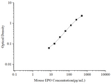 Uncoated Mouse EPO (Erythropoietin) ELISA Kit - ABMIUM