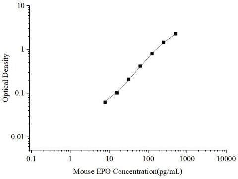 Uncoated Mouse EPO (Erythropoietin) ELISA Kit - ABMIUM