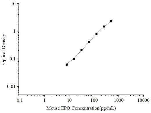 Uncoated Mouse EPO (Erythropoietin) ELISA Kit - ABMIUM
