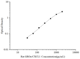 Uncoated Rat GROα/CXCL1(Growth Regulated Oncogene Alpha) ELISA Kit - ABMIUM