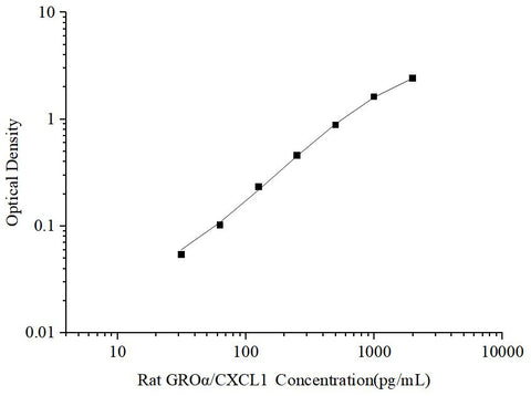 Uncoated Rat GROα/CXCL1(Growth Regulated Oncogene Alpha) ELISA Kit - ABMIUM