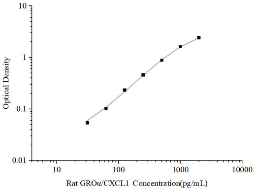Uncoated Rat GROα/CXCL1(Growth Regulated Oncogene Alpha) ELISA Kit - ABMIUM
