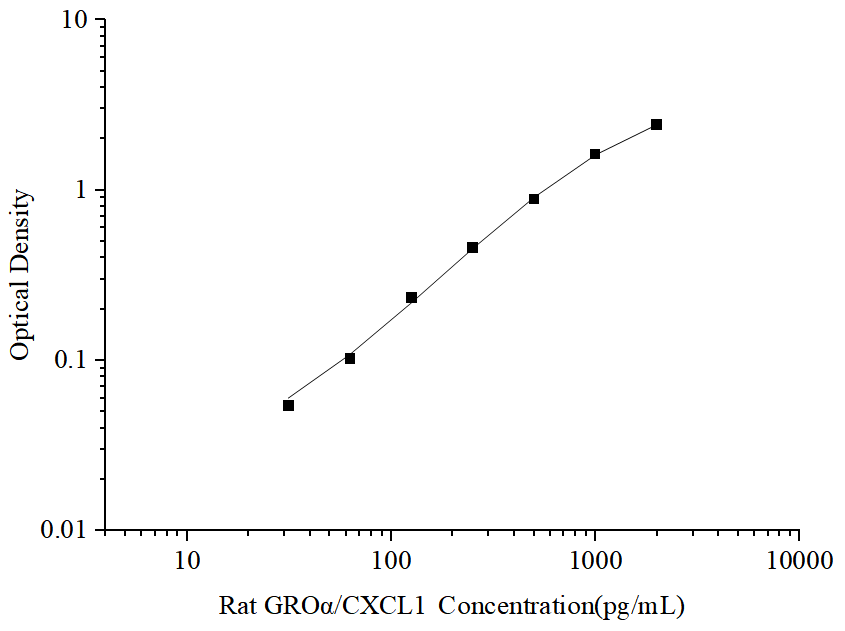 Uncoated Rat GROα/CXCL1(Growth Regulated Oncogene Alpha) ELISA Kit - ABMIUM