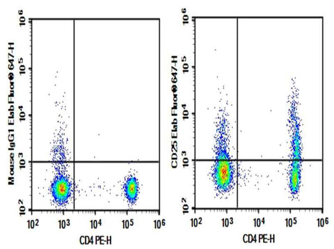 Anti-Human CD25 Antibody [CHI621] - ABMIUM