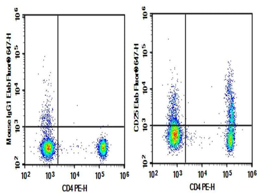 Anti-Human CD25 Antibody [CHI621] - ABMIUM