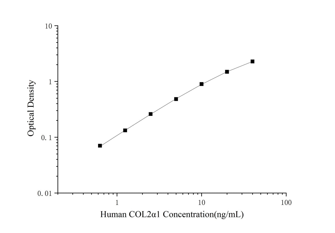 Human COL2α1(Collagen Type Ⅱ Alpha 1) ELISA Kit - ABMIUM