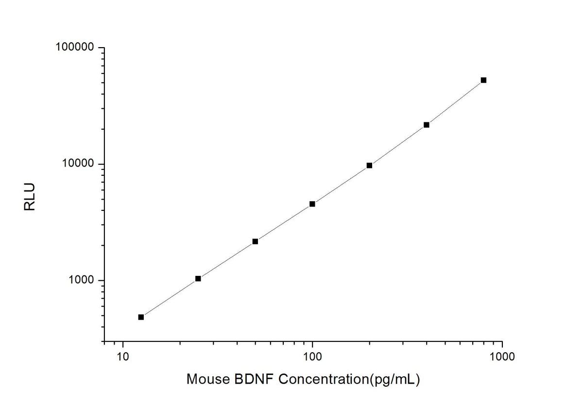 Mouse BDNF (Brain Derived Neurotrophic Factor) CLIA Kit - ABMIUM